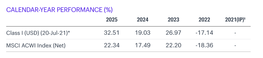 Calendar-year performance table: Class I (USD) returned 32.51% (2025), 19.03% (2024), 26.97% (2023), -17.14% (2022); MSCI ACWI Index (Net) returned 22.34%, 17.49%, 22.20%, and -18.36%, respectively; 2021(IP) shows “-” for both.