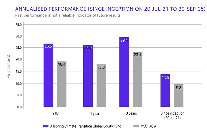 Bar chart showing annualized performance from inception (July 20, 2021) to September 30, 2025 for Allspring Climate Transition Global Equity Fund versus MSCI ACWI. Performance: YTD 26.5% vs 18.4%; 1 year 25.9% vs 17.3%; 3 years 29.4% vs 23.1%; since inception 13.5% vs 9.8%. Note: Past performance is not a reliable indicator of future results.