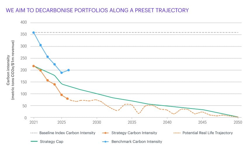 Line chart showing carbon intensity (metric tons CO₂e per $1 million revenue) from 2021 to 2050. The benchmark carbon intensity starts at approximately 355 in 2021 and declines to about 200 by 2026. The strategy carbon intensity begins around 215 in 2021, falls to about 80 by 2026, and continues to trend downward toward zero by 2050. A strategy cap line declines steadily from approximately 215 in 2021 to zero in 2050. A dashed potential real-life trajectory line fluctuates below the strategy cap while generally declining toward zero by 2050. The chart illustrates a planned portfolio decarbonization pathway over time.