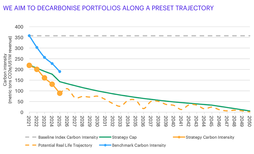 Line chart titled ‘We aim to decarbonise portfolios along a preset trajectory.’ The y-axis shows carbon intensity in metric tons CO₂e per USD million revenue, ranging from 0 to 400. The x-axis shows years from 2021 to 2050. Four lines represent: Baseline Index Carbon Intensity (gray dashed, flat around 350), Strategy Cap (green solid, declining steadily to near zero by 2050), Strategy Carbon Intensity (orange solid, starting near 200 and dropping toward zero), Benchmark Carbon Intensity (blue solid, steep decline from 350 to near zero by 2050). An orange dashed line shows potential real-life trajectory with fluctuations.