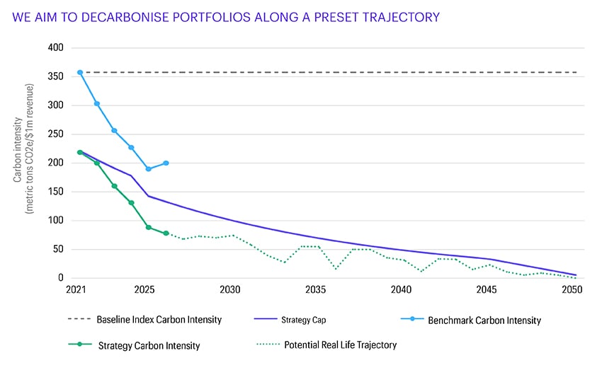 Line chart shows portfolio carbon intensity dropping from ~220 in 2021 to near zero by 2050, strategy below benchmark and ~360 baseline.