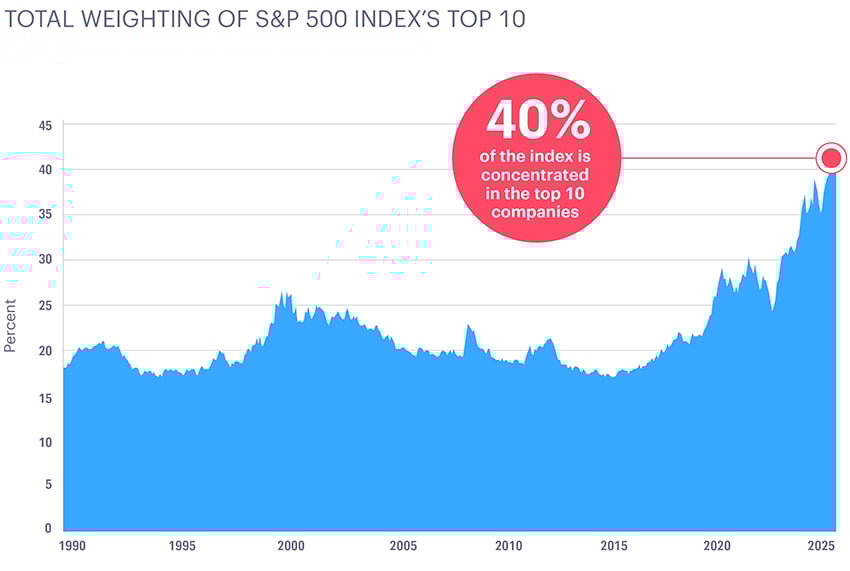 Line chart showing the S&P 500’s top 10 holdings rising to about 40% of the index by 2025.