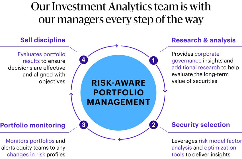 Graphic titled “Our Investment Analytics team is with our managers every step of the way,” featuring a central “Risk-Aware Portfolio Management” circle surrounded by a four-step process: (1) Research and analysis with governance insights and research, (2) Security selection using risk models and optimization tools, (3) Portfolio monitoring tracking risk changes, and (4) Sell discipline evaluating results for alignment with objectives.