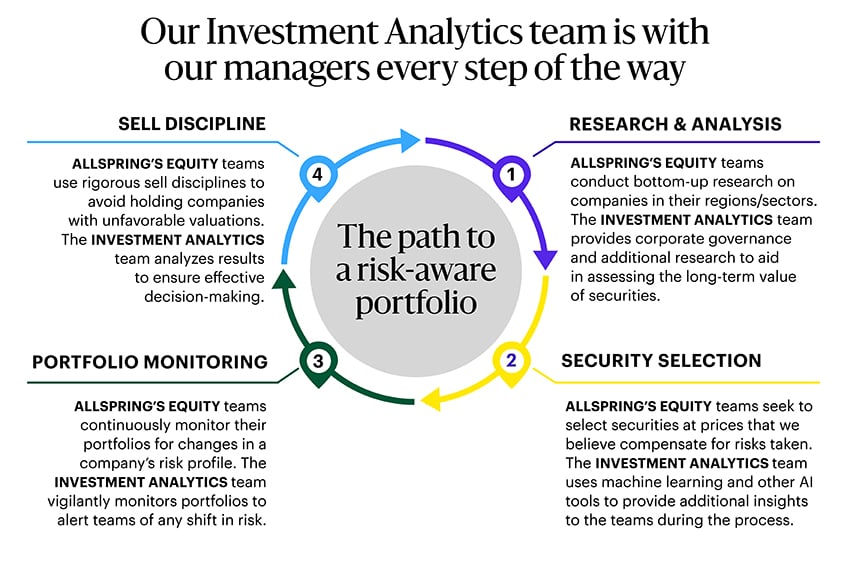 Our Investment Analytics team is with our managers every step of the way. 1.Research & Analysis: Allspring equity teams conduct bottom-up research on companies in their regions/sectors. The Investment Analytics and Risk team provides corporate governance and additional research to aid in assessing the long-term value of securities. 2. Security Selection: Allspring equity teams select securities at prices that compensate for the risks taken. The Investment Analytics and Risk team uses machine learning and other AI tools to provide additional insights to the teams during the process.3. Portfolio Monitoring: Allspring equity teams continuously monitor their portfolios for changes in company risk profile. The Investment Analytics and Risk team vigilantly monitors portfolios to alert the teams of any shift in risk. 4.Sell Discipline: Allspring equity teams use rigorous sell disciplines to avoid holding companies with unfavorable valuations. The Investment Analytics and Risk team analyzes results to ensure effective decision-making. 