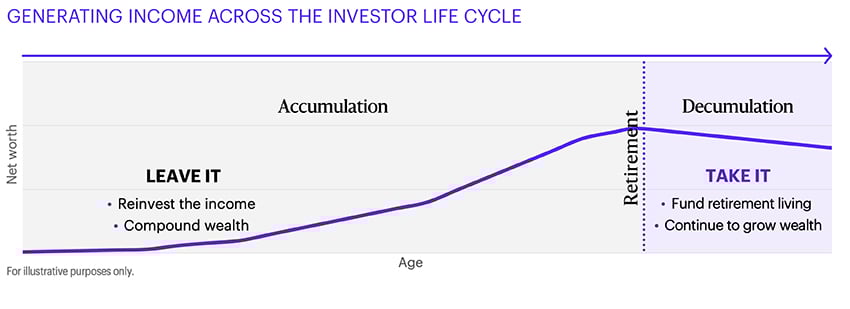 The image is a graph titled 'Generating Income Across the Investor Life Cycle.' It plots net worth against age, divided into two phases: Accumulation and Decumulation. In the Accumulation phase, the strategy is 'Leave It'—income is reinvested to compound wealth. In the Decumulation phase, beginning at retirement, the strategy shifts to 'Take It'—income is used to fund retirement living while still aiming to grow wealth. The graph shows net worth rising steadily during Accumulation and slightly declining after retirement.