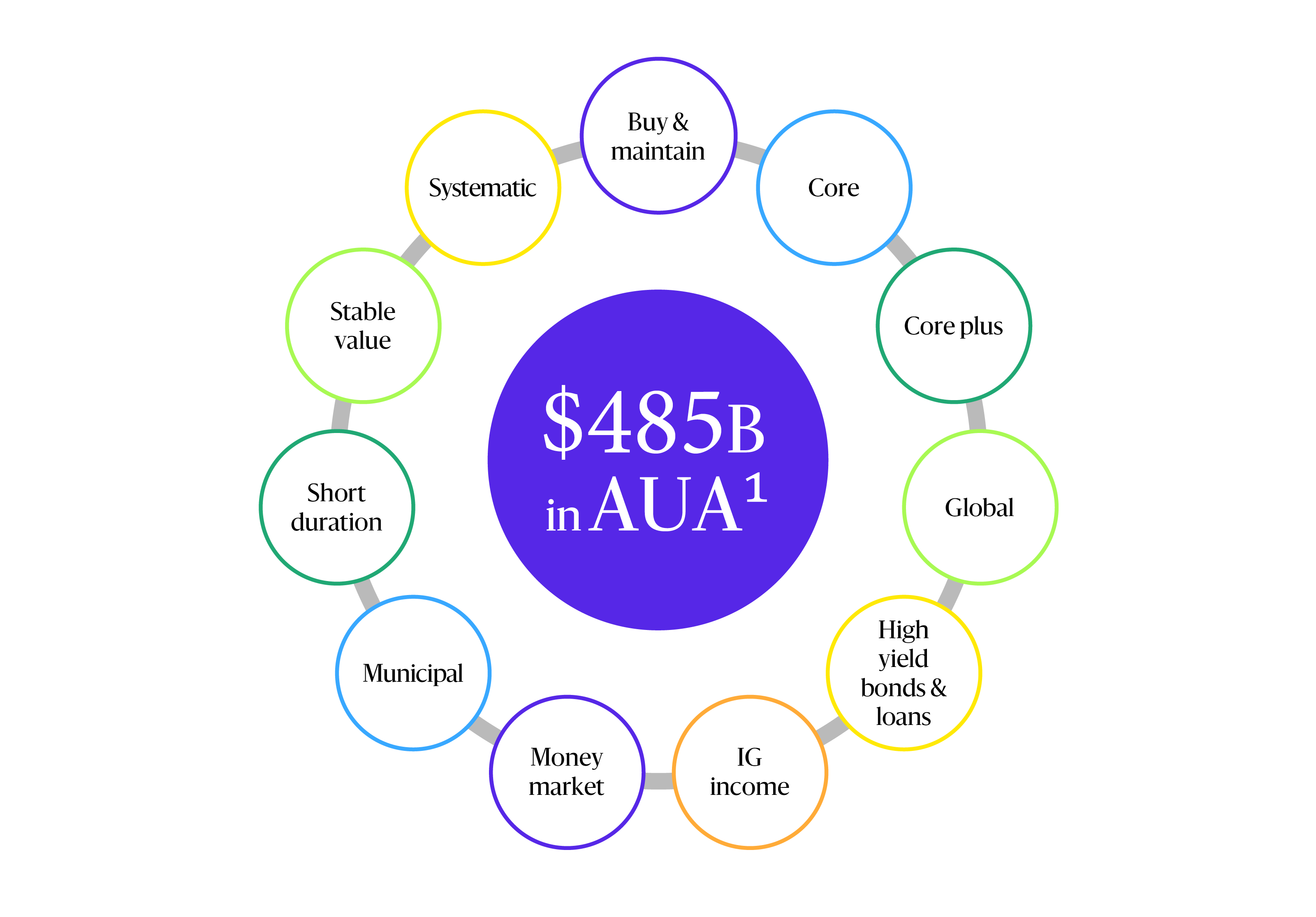 Graphic showing $485 billion in assets under advisement (AUA) at the center, surrounded by 11 investment capabilities in a circular layout: Buy & maintain, Core, Core plus, Global, High yield bonds & loans, IG income, Money market, Municipal, Short duration, Stable value, and Systematic.