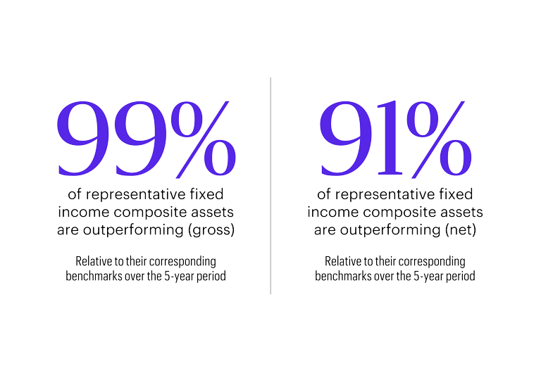 Graphic showing two performance statistics for fixed income composite assets over a 5-year period:  99% of representative fixed income composite assets are outperforming on a gross basis relative to benchmarks. 91% of representative fixed income composite assets are outperforming on a net basis relative to benchmarks.