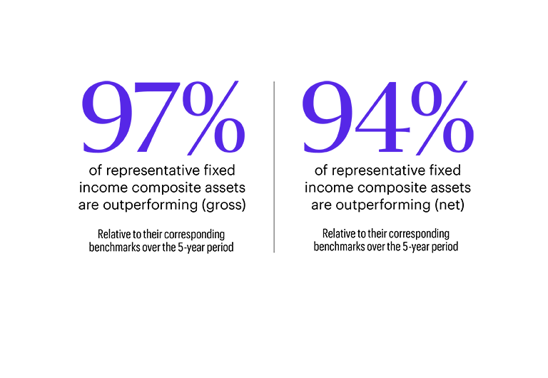 Graphic showing performance statistics of fixed income composite assets: 97% outperform benchmarks on a gross basis, and 94% outperform on a net basis over a 5-year period.