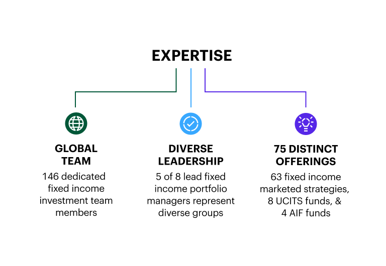 Graphic titled ‘Expertise’ showing three sections:  Global Team: 146 dedicated fixed income members, icon of a globe. Diverse Leadership: 5 out of 8 portfolio managers represent diverse groups, icon of a checkmark in a circle. 76 Distinct Offerings: 63 composite strategies and 12 funds, icon of a network or nodes.