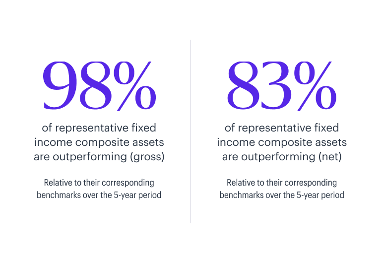 Graphic showing two performance statistics for fixed income composite assets over a 5-year period:  98% of representative fixed income composite assets are outperforming on a gross basis relative to benchmarks. 83% of representative fixed income composite assets are outperforming on a net basis relative to benchmarks.
