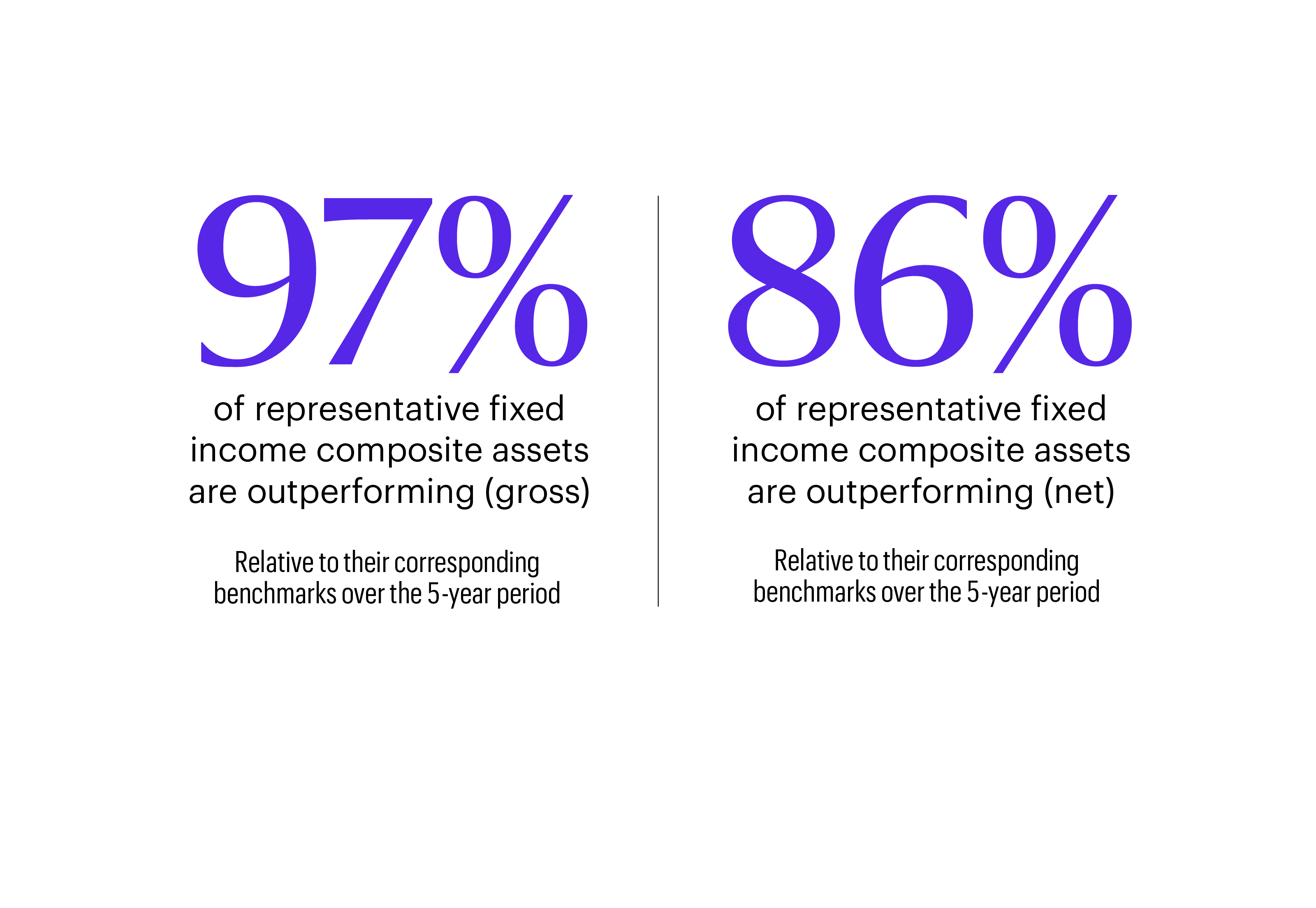 Graphic showing two performance statistics for fixed income composite assets over a 5-year period:  97% of representative fixed income composite assets are outperforming on a gross basis relative to benchmarks. 86% of representative fixed income composite assets are outperforming on a net basis relative to benchmarks.