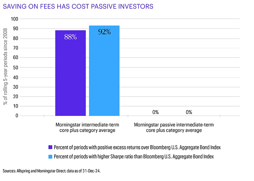A bar chart titled "SAVING ON FEES HAS COST PASSIVE INVESTORS" compares two categories: Morningstar intermediate-term core plus category average and Morningstar passive intermediate-term core plus category average. The first category shows 88% of periods with positive excess returns and 92% with higher Sharpe ratios than the Bloomberg U.S. Aggregate Bond Index. The second category shows 0% for both metrics. Sources: Allspring and Morningstar Direct; data as of 31-Dec-24.