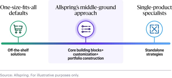 Diagram comparing three defined contribution investment approaches. Left: One-size-fits-all defaults using off-the-shelf solutions. Center: Highlighted Allspring's middle-ground approach combining core building blocks, customization, and portfolio construction. Right: Single-product specialists offering standalone strategies.
