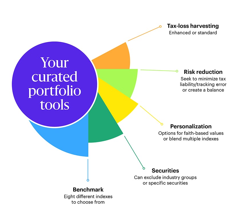 Fan chart titled ‘Your curated portfolio tools’ with six segments: 1. Tax-loss harvesting – Enhanced or standard; 2. Risk reduction – Seek to minimize tax liability/tracking error or create a balance; 3. Personalization – Options for faith-based values or blend multiple indexes; 4. Securities – Can exclude industry groups or specific securities; 5. Benchmark – Eight different indexes to choose from.