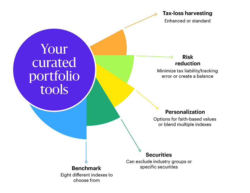 Fan chart titled ‘Your curated portfolio tools’ with six segments: 1. Tax-loss harvesting – Enhanced or standard; 2. Risk reduction – Minimize tax liability/tracking error or create a balance; 3. Personalization – Options for faith-based values or blend multiple indexes; 4. Securities – Can exclude industry groups or specific securities; 5. Benchmark – Eight different indexes to choose from.