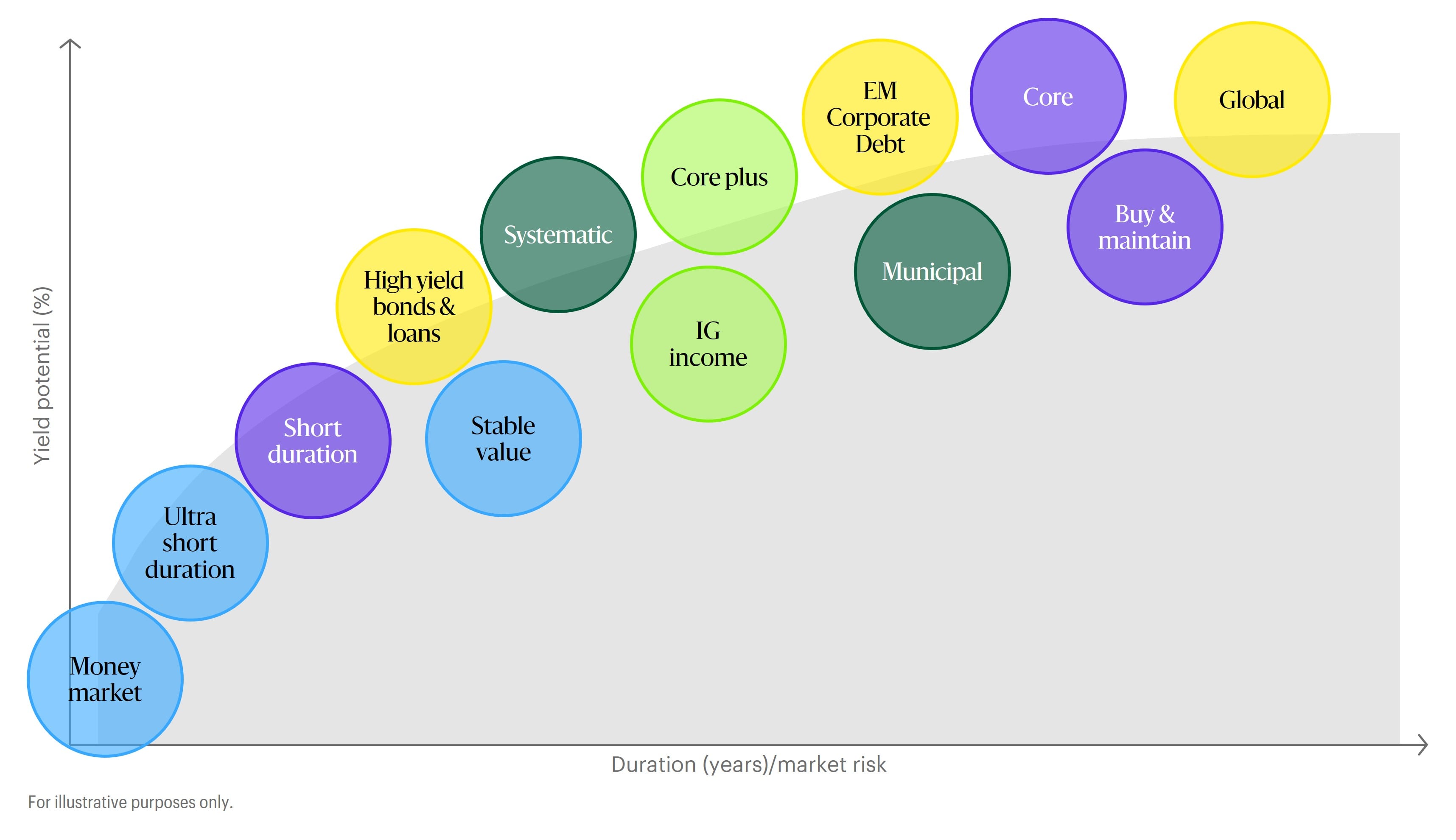 Fixed-income yield potential versus duration chart showing money market, ultra short duration, short duration, stable value, high yield bonds & loans, systematic, IG income, core plus, EM corporate debt, municipal, core, buy & maintain, and global strategies.