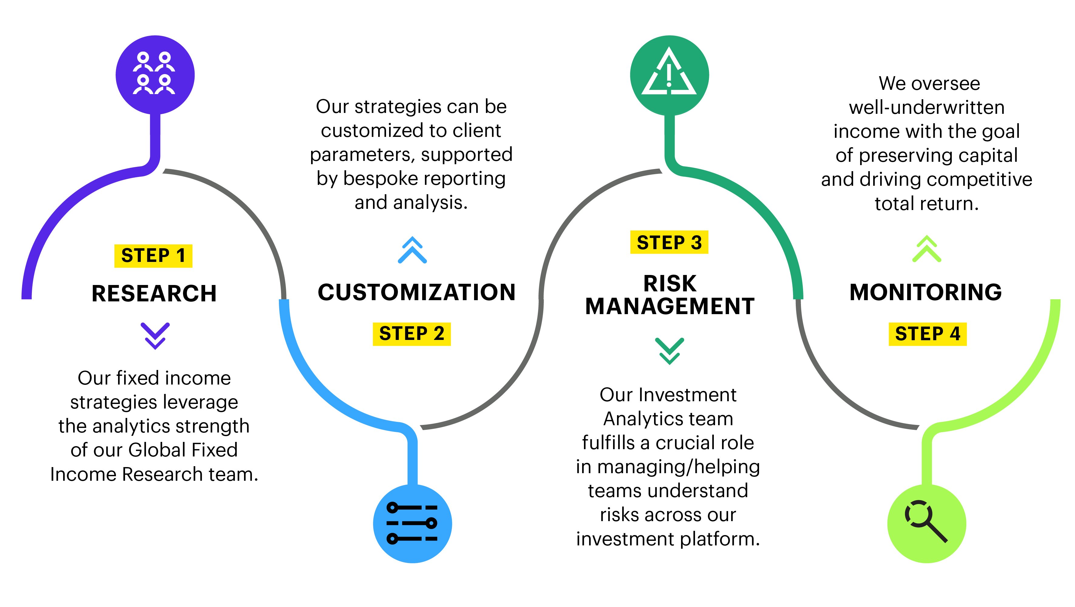 Illustration of a four-step portfolio construction process: Step 1 Research – leveraging Global Fixed Income Research team; Step 2 Customization – strategies tailored to client parameters with bespoke reporting; Step 3 Risk Management – Investment Analytics team helps manage and understand risks; Step 4 Monitoring – overseeing well-underwritten income to preserve capital and drive competitive return.