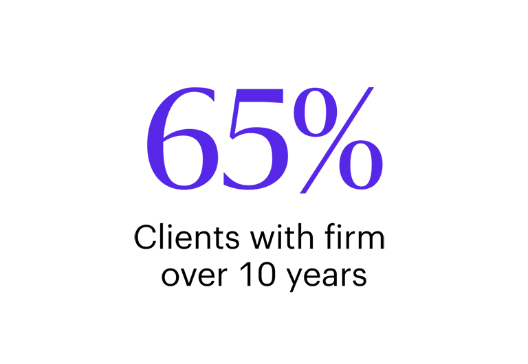Text displaying "65% Clients with firm over 10 years.