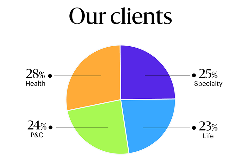 Pie chart showing client distribution: 28% Health, 25% Specialty, 24% P&C, 23% Life.