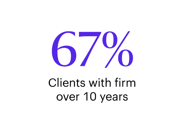 Text displaying "67% Clients with firm over 10 years.