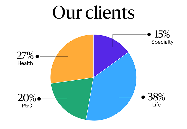 Pie chart showing client distribution: 27% Health, 15% Specialty, 20% P&C, 38% Life.