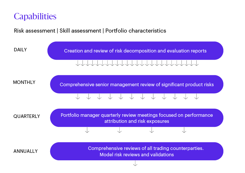 Capabilities Risk assessment | Skill assessment | Portfolio characteristics Daily: Creation and review of risk decomposition and evaluation reports. Monthly: Comprehensive senior management review of significant product risks. Quarterly: Portfolio manager quarterly review meetings focused on performance attribution and risk exposures. Annually: Comprehensive reviews of all trading counterparties. Model risk reviews and validations.