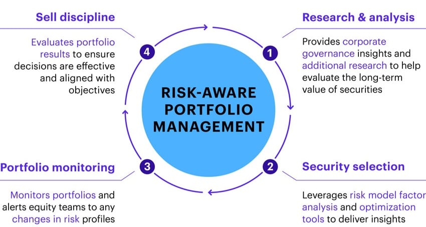 Circular workflow diagram showing “Risk-Aware Portfolio Management” at the center, with four connected steps: (1) Research and analysis providing governance insights and additional research, (2) Security selection using risk models and optimization tools, (3) Portfolio monitoring tracking portfolios and alerting teams to risk changes, and (4) Sell discipline evaluating portfolio results to ensure alignment with objectives.