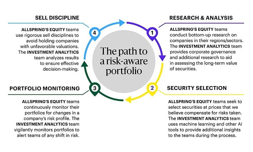 1.Research & Analysis: Allspring equity teams conduct bottom-up research on companies in their regions/sectors. The Investment Analytics and Risk team provides corporate governance and additional research to aid in assessing the long-term value of securities. 2. Security Selection: Allspring equity teams select securities at prices that compensate for the risks taken. The Investment Analytics and Risk team uses machine learning and other AI tools to provide additional insights to the teams during the process.3. Portfolio Monitoring: Allspring equity teams continuously monitor their portfolios for changes in company risk profile. The Investment Analytics and Risk team vigilantly monitors portfolios to alert the teams of any shift in risk. 4.Sell Discipline: Allspring equity teams use rigorous sell disciplines to avoid holding companies with unfavorable valuations. The Investment Analytics and Risk team analyzes results to ensure effective decision-making. 