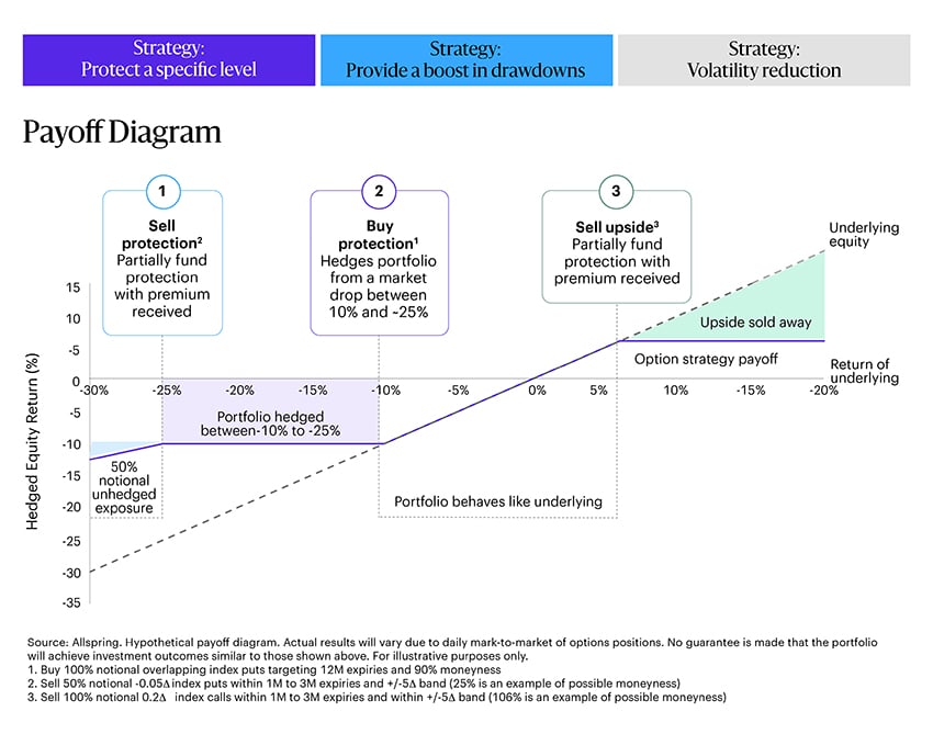 The diagram shows the payoff profile of an options strategy that aims to create a cost-efficient 90% target floor for a portfolio, acting as a permanent hedge to make equity exposure more manageable. It involves buying protective puts, selling puts to generate income, and selling calls for additional income. Specifically: •	Buy 100% notional, 12 month Puts 10% out-of-the-money. This Protects the portfolio as stock prices fall below 10%. •	Sell 50% notional, 1 to 3 month 0.05 delta Puts. This generates income, limiting losses in case of moderate stock price decline. •	Sell 100% notional, 1 to 3 month 0.2 delta Calls. This generates additional income, with limited upside risk. Notes: Hypothetical Payoff Diagram: Shows expected profit/loss based on the strategy. Actual Results May Vary: Due to daily mark-to-market of options positions. No Guarantees: Portfolio outcomes may differ, and there's no guarantee of similar results.