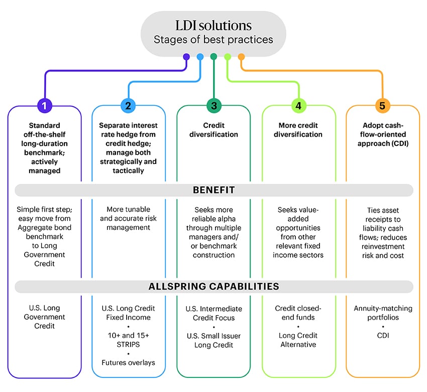 Stages of best practices for different types of LDI solutions: 1. Standard off-the-shelf long-duration benchmark; actively-managed. Benefit: simple first step; easy move from Aggregate bond benchmark to Long Government Credit. Allspring capabilities include U.S. Long Government Credit. 2. Separate interest rate hedge from credit hedge; manage both strategically and tactically. Benefit: more tunable and accurate risk management. Allspring capabilities include U.S. Long Credit Fixed Income, 10+ and 15+ STRIPS, and Futures overlays. 3. Credit diversification. Benefit: Seeks more reliable alpha through multiple managers and/or benchmark construction. Allspring capabilities include U.S. Intermediate Credit Focus and U.S. Small Issuer Long Credit. 4. More credit diversification. Benefit: Seeks value-added opportunities from other relevant fixed income sectors. Allspring capabilities include Credit closed-end funds and Long Credit Alternative. 5. Adopt cash-flow-oriented approach (CDI). Benefit: ties asset receipts to liability cash flows; reduces reinvestment risk and cost. Allspring capabilities include Annuity-matching portfolios and CDI.
