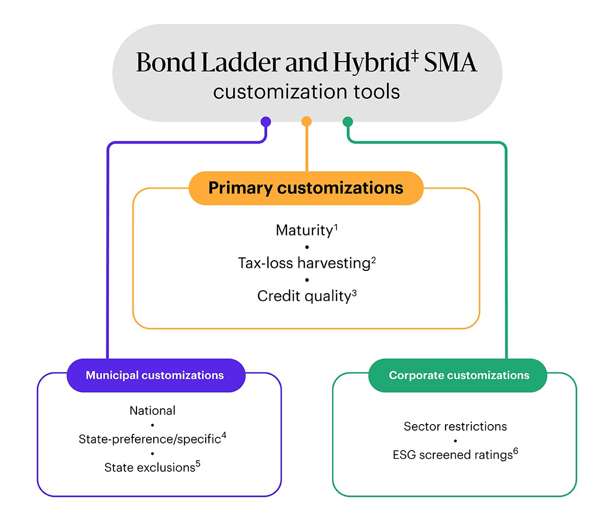 An infographic titled "Bond Ladder and Hybrid‡ SMA customization tools" showcasing primary and specific customization options. Primary customizations include "Maturity¹," "Tax-loss harvesting²," and "Credit quality³." Municipal customizations feature "National," "State-preference/specific⁴," and "State exclusions⁵." Corporate customizations highlight "Sector restrictions" and "ESG screened ratings⁶." The graphic emphasizes the flexibility of SMA tools for tailored investment strategies.