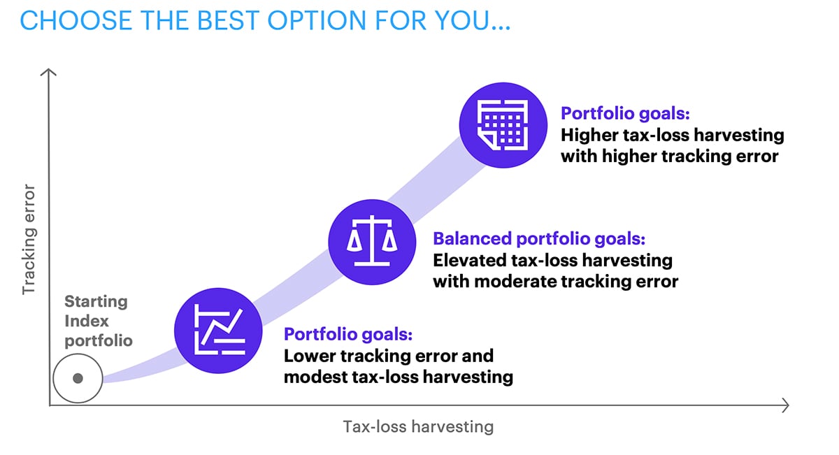 A scatter plot titled "CHOOSE THE BEST OPTION FOR YOU..." with the Y-axis labeled "Tracking error" and the X-axis labeled "Tax-loss harvesting." The chart features three bubbles representing different portfolio goals. The bottom-left bubble indicates "Lower tracking error and modest tax-loss harvesting" for the starting index portfolio. The middle bubble represents "Balanced portfolio goals: Elevated tax-loss harvesting with moderate tracking error." The top-right bubble highlights "Higher tax-loss harvesting with higher tracking error." The graphic helps visualize the trade-offs between tax-loss harvesting and tracking error for portfolio customization.