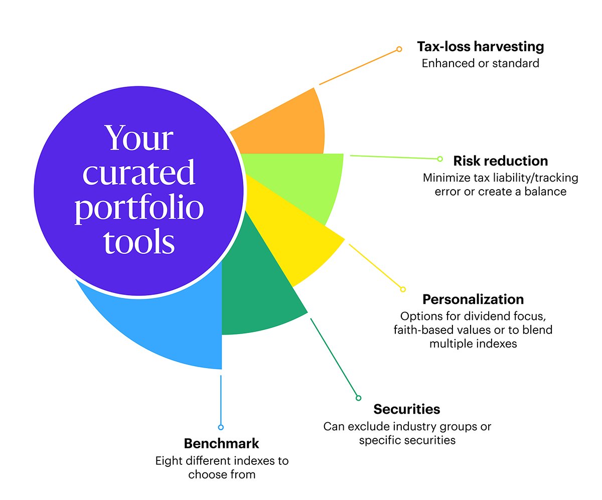 A circular infographic titled "Your curated portfolio tools" with five segments in different colors, each representing a customization option. The orange segment highlights "Tax-loss harvesting - Enhanced or standard." The light green segment focuses on "Risk reduction - Minimize tax liability/tracking error or create a balance." The yellow segment emphasizes "Personalization - Options for dividend focus, faith-based values, or blending multiple indexes." The dark green segment details "Securities - Can exclude industry groups or specific securities." The light blue segment outlines "Benchmark - Eight different indexes to choose from."