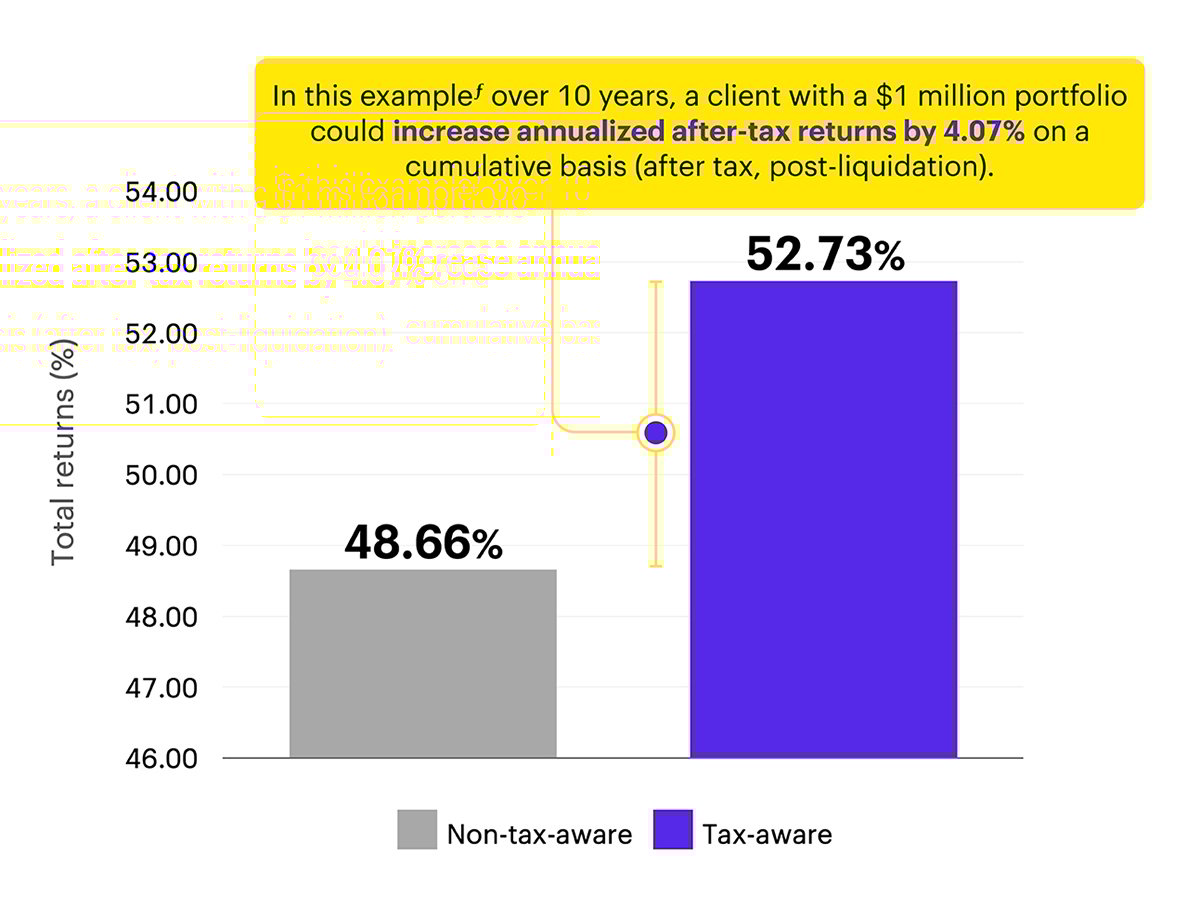 A bar chart comparing "Non-tax-aware" and "Tax-aware" investment strategies over a 10-year period for a $1 million portfolio. The Y-axis is labeled "Total returns (%)" with values ranging from 46.00 to 54.00. The "Non-tax-aware" strategy shows a total return of 48.66%, while the "Tax-aware" strategy achieves a higher total return of 52.73%. A yellow annotation box highlights the superior performance of the "Tax-aware" strategy, illustrating a 4.07% increase in annualized after-tax returns on a cumulative basis (after tax, post-liquidation). The chart demonstrates the financial benefits of a tax-aware investment approach.