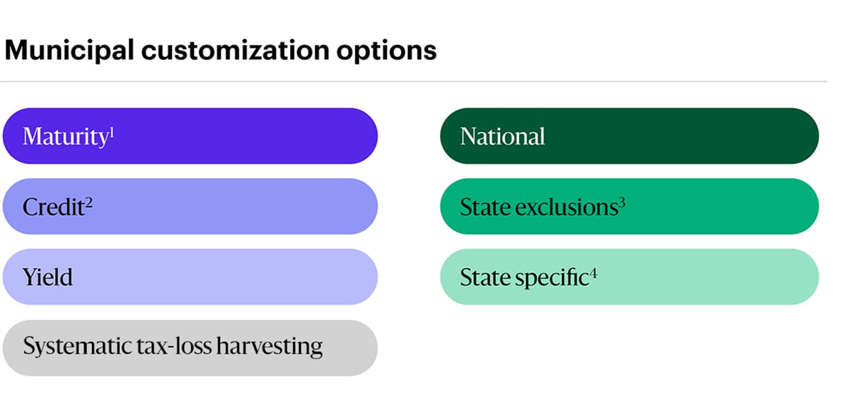 Municipal customization options: Maturity, National, Credit, State exclusions, Yield, State specific, Tax-loss harvesting
