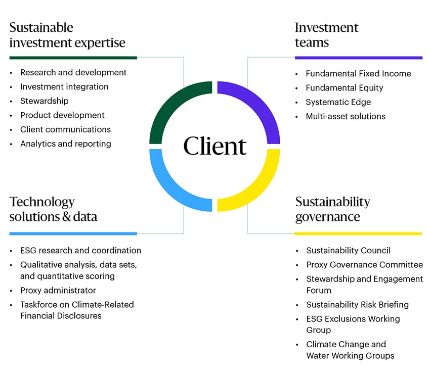 This image has “Client” at the center, with 4 sections around it and bullets underneath: (Top left) Sustainable investment expertise: Research and development, Investment integration, Stewardship, Product development, Client communications, Analytics and reporting. (Top right) Investment teams: Fundamental Fixed Income, Fundamental Equity, Systematic Edge, Multi-asset solutions. (Bottom left) Technology solutions & data: ESG research and coordination, Qualitative analysis, data sets, & quantitative scoring, Proxy administrator, Taskforce on Climate-Related Financial Disclosures. (Bottom right) Sustainability governance: Sustainability Council, Proxy Governance Committee, Stewardship & Engagement Forum, Sustainability Risk Briefing, ESG Exclusions Working Group, Climate Change & Water Working Groups.