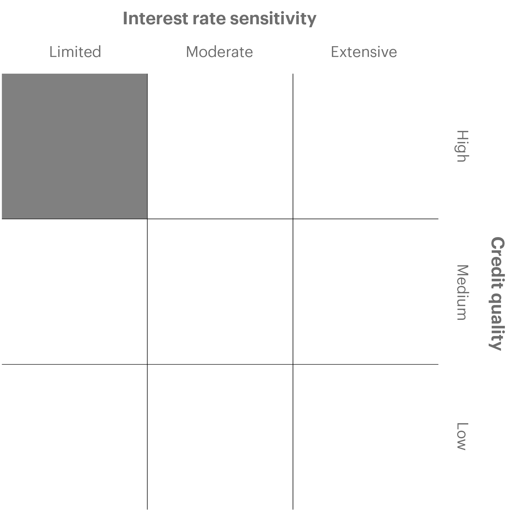 Overview chart