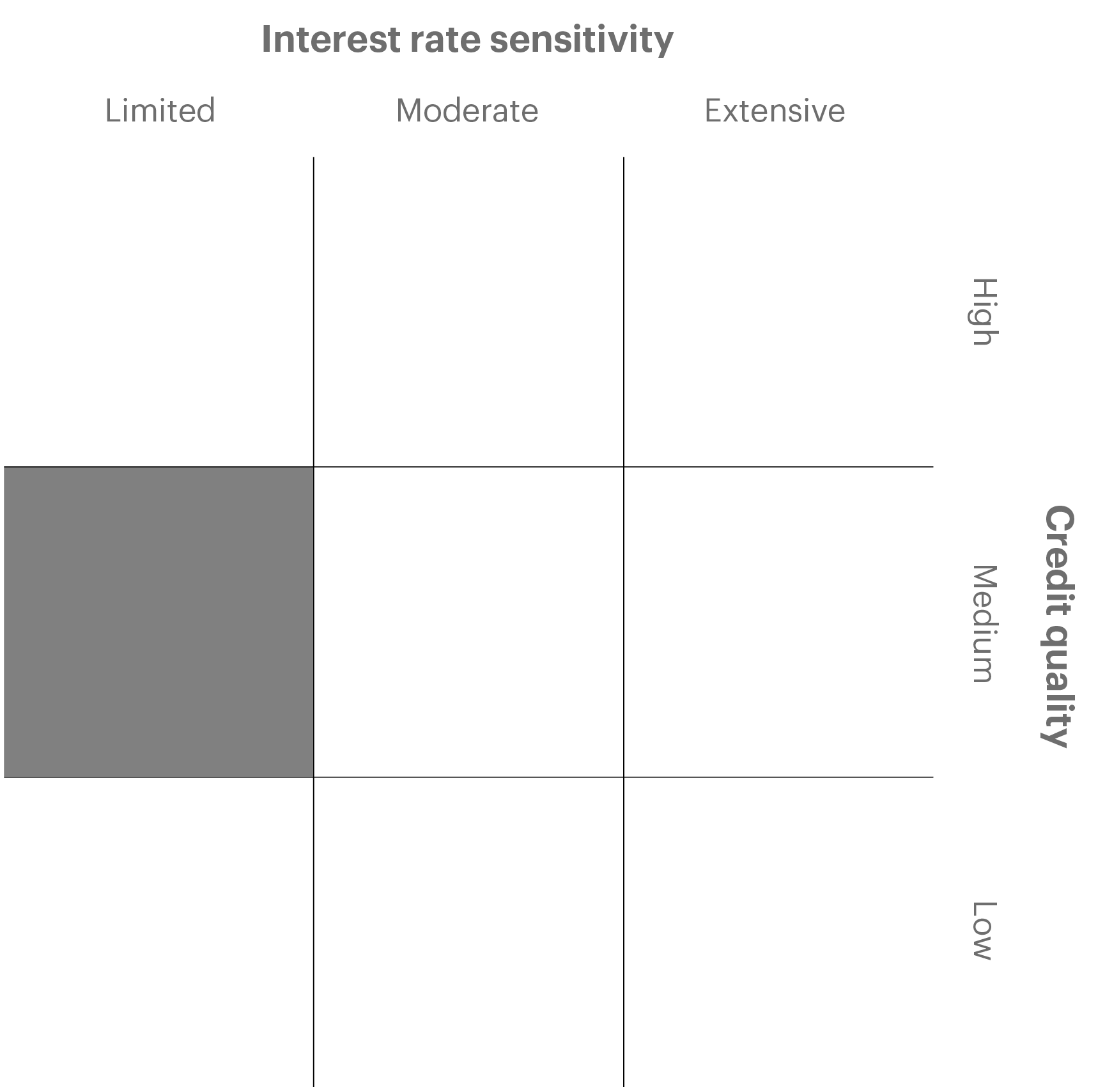 Overview chart