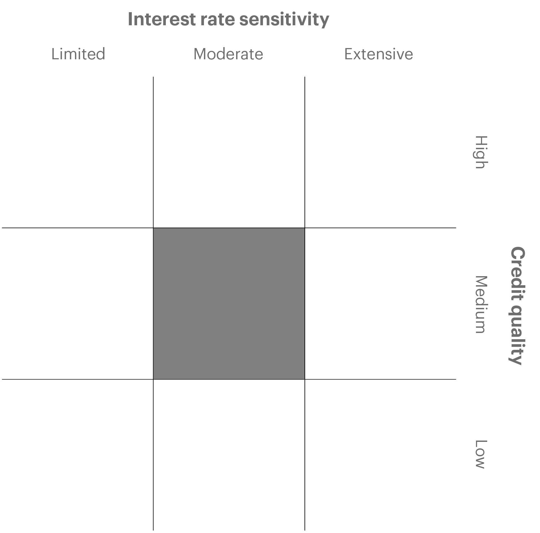 Overview chart