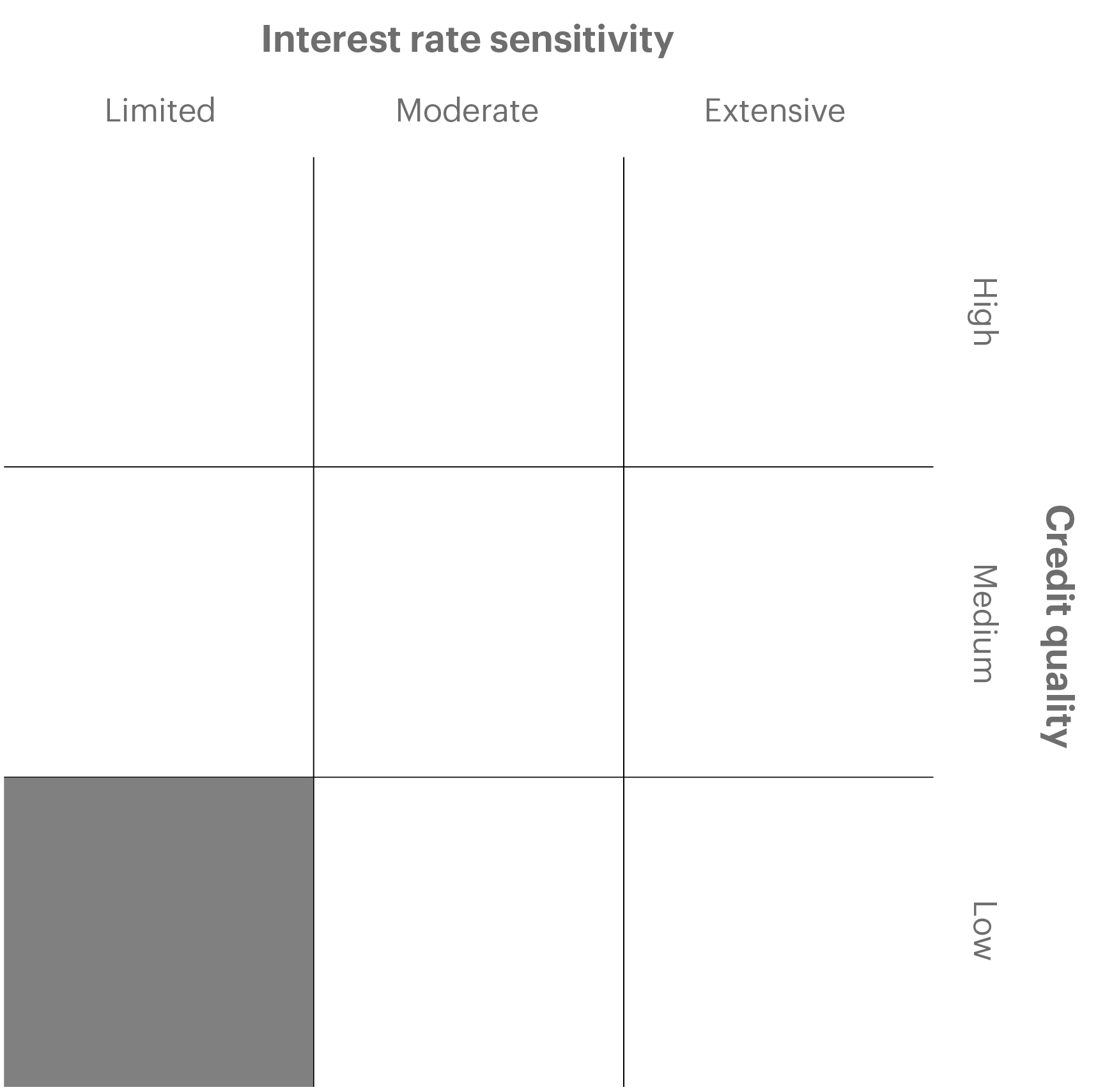 Overview chart