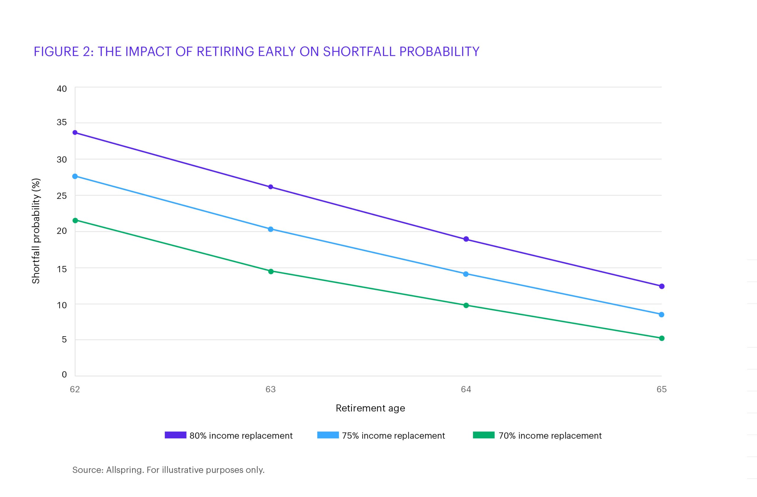 A chart showing the impact of retiring early, and the probability of a shortfall based on 70%, 75%, and 80% income replacement.