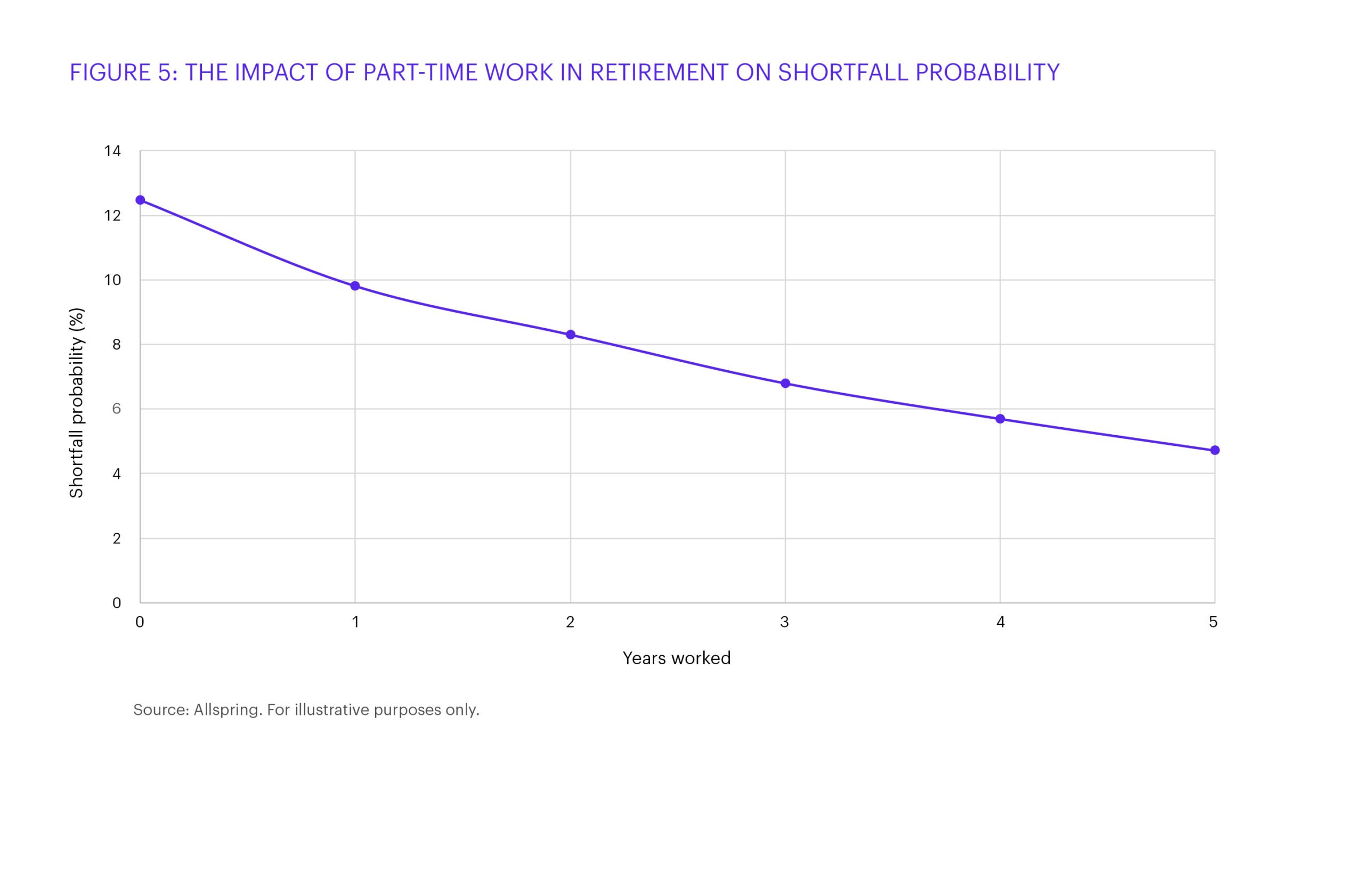 This chart shows the impact of part-time work in retirement on shortfall probability.