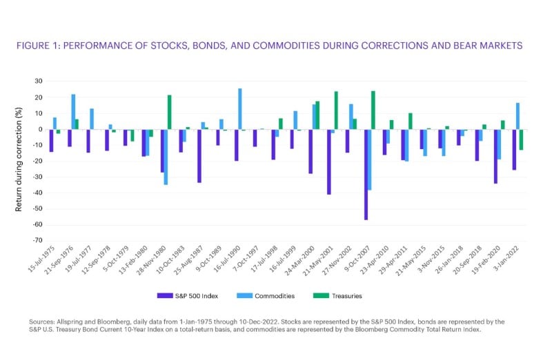 A chart showing the performance of stocks, bonds, and commodities during correction and bear markets, from 1/1/1975 -10/12/2022.