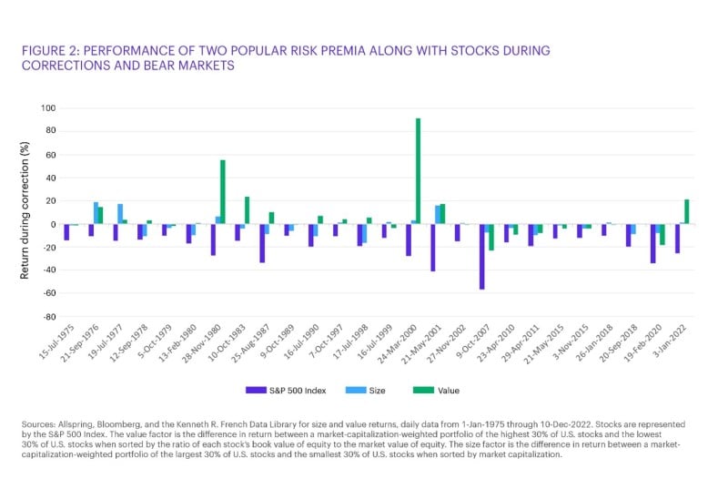 A chart showing the performance of two popular risk premia along with stocks during correction and bear markets, from 1/1/1975 -10/12/2022.