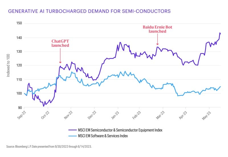 Generative AI turbocharged demand for semi-conductors: This chart shows the growth of the MSCI EM Semiconductor & Semiconductor Equiment Index vs. the MSCI EM Software & Services Index from 09/30/22 to 6/14/23.