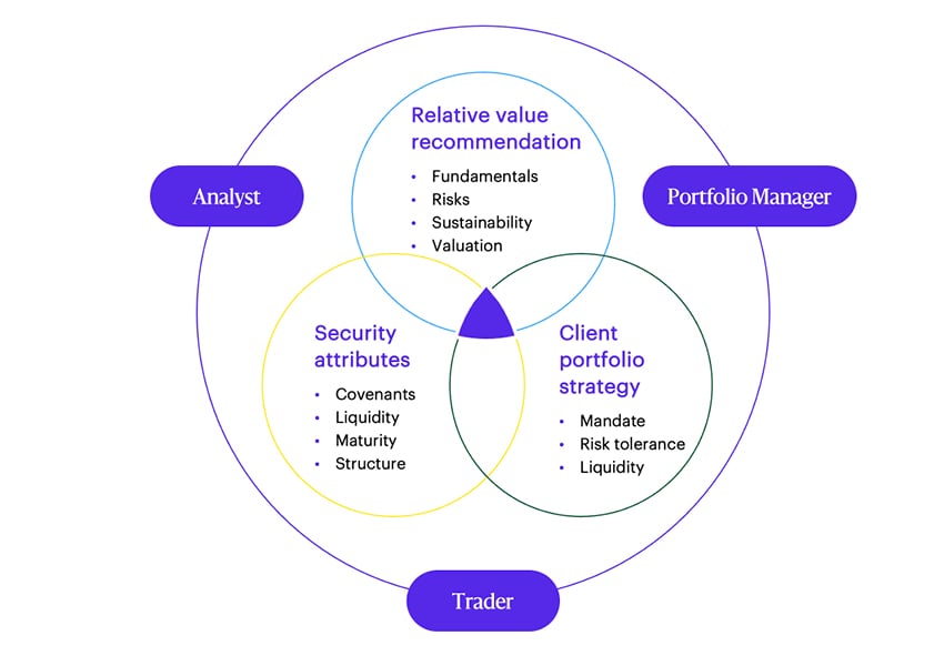 In this image, there is a diagram of one large circle and 3 smaller circles that create a Venn diagram inside the large one. At points on the large circle, at left is the word “Analyst”, at right, “Portfolio Manager”, and at bottom, “Trader”. The three circles composing the Venn diagram read as follows: Circle at top: “Relative value recommendation”, with bullets underneath that read, Fundamentals, Risks, Sustainability, Valuation. Circle at left reads, “Security attributes”, with bullets underneath that read, Covenants, Liquidity, Maturity, Structure. Circle at right: “Client portfolio strategy”, with bullets underneath that read, Mandate, Risk tolerance, Liquidity.