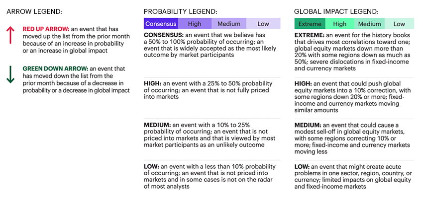 In this snapshot of what is included in each Market Risk Monitor, there are 3 sections: 1) An arrow legend with red up arrows, and green down arrows, indicating an increase or decrease in probability of a global impact. 2) A probability legend, with high, medium and low consensus of occurring; and 3) A global impact legend of extreme, high, medium, and low; from an event for the history books (extreme); to an event that might create acute problems in one sector, region or country (low). 