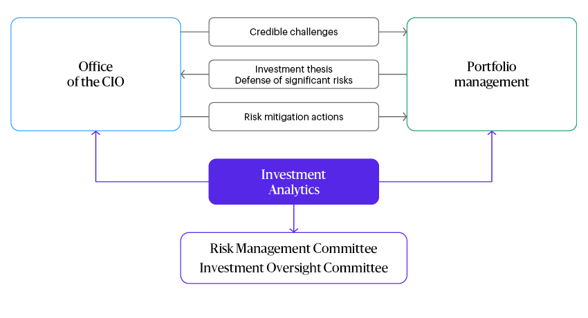 Organizational chart: Office of the CIO is one part of the chart; and Portfolio Management is another. These boxes in the pie chart include: Credible challenges (pointing from the Office of the CIO box to Portfolio Management; Investment thesis defense of significant risks (pointing from Portfolio Management to Office of the CIO; and Risk mitigation actions (pointing from the Office of the CIO to Portfolio Management. A box for Investment Analytics sits underneath this middle section of the chart, with arrows pointing up to both the Office of the CIO and Portfolio Management, and down to a box with Risk Management Committee and Investment Oversight Committee.